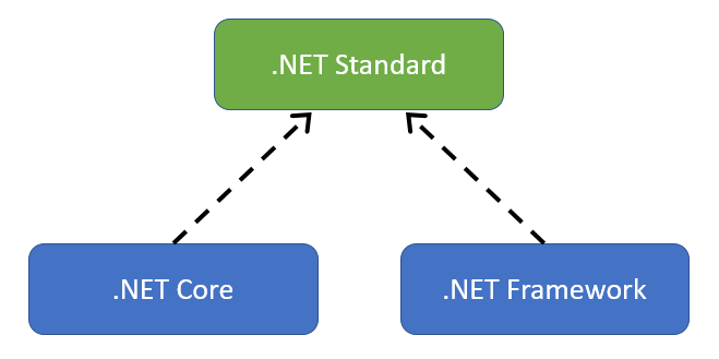 .NET Standard is an interface