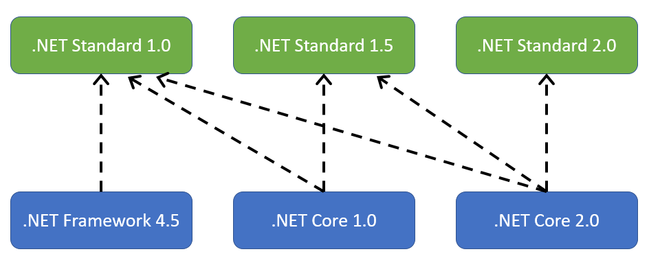 Implementations of .NET Standard