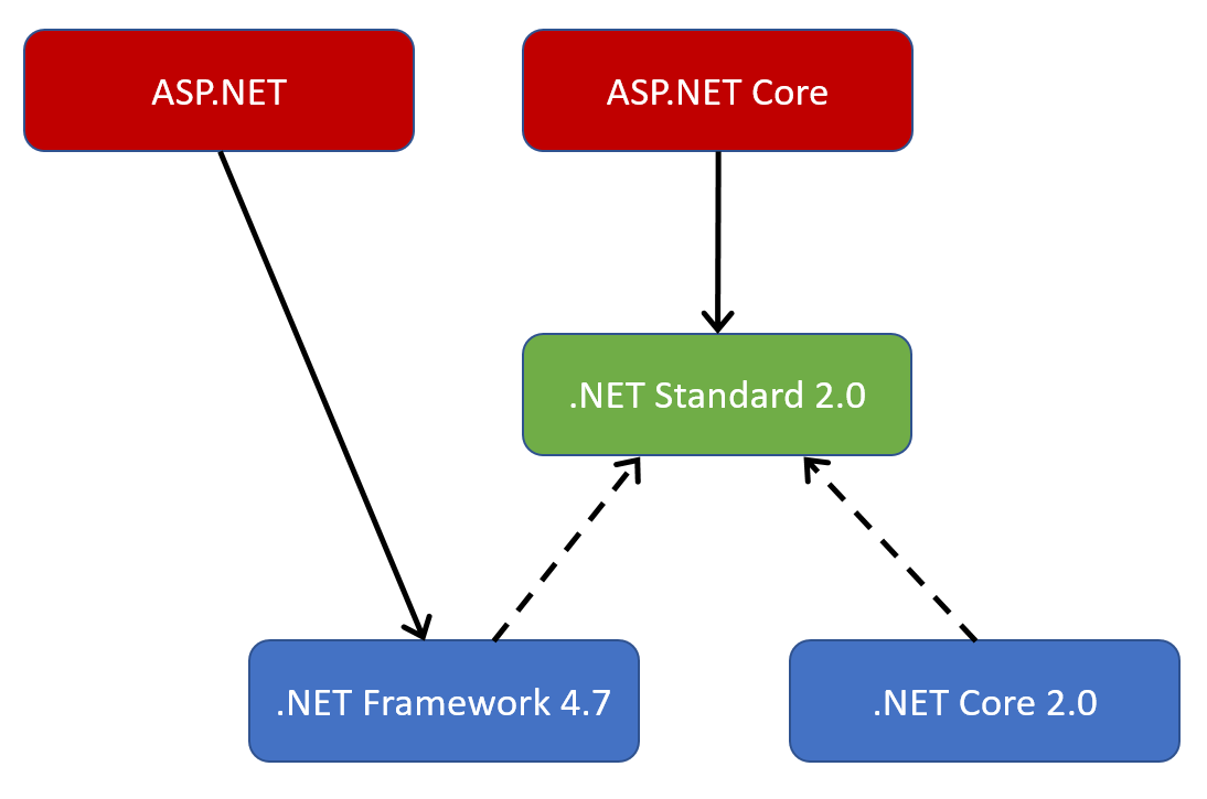 ASP.NET and ASP.NET Core Platform Targets