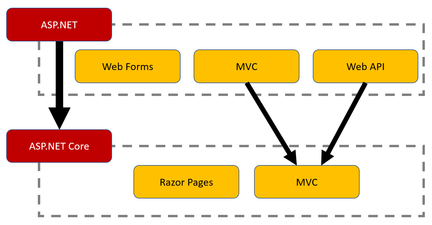 Asp.net Core MVC. Asp net. Фреймворк asp. Asp net MVC. Muzyet net